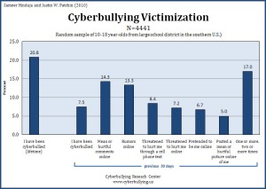 cyberbullying chart
